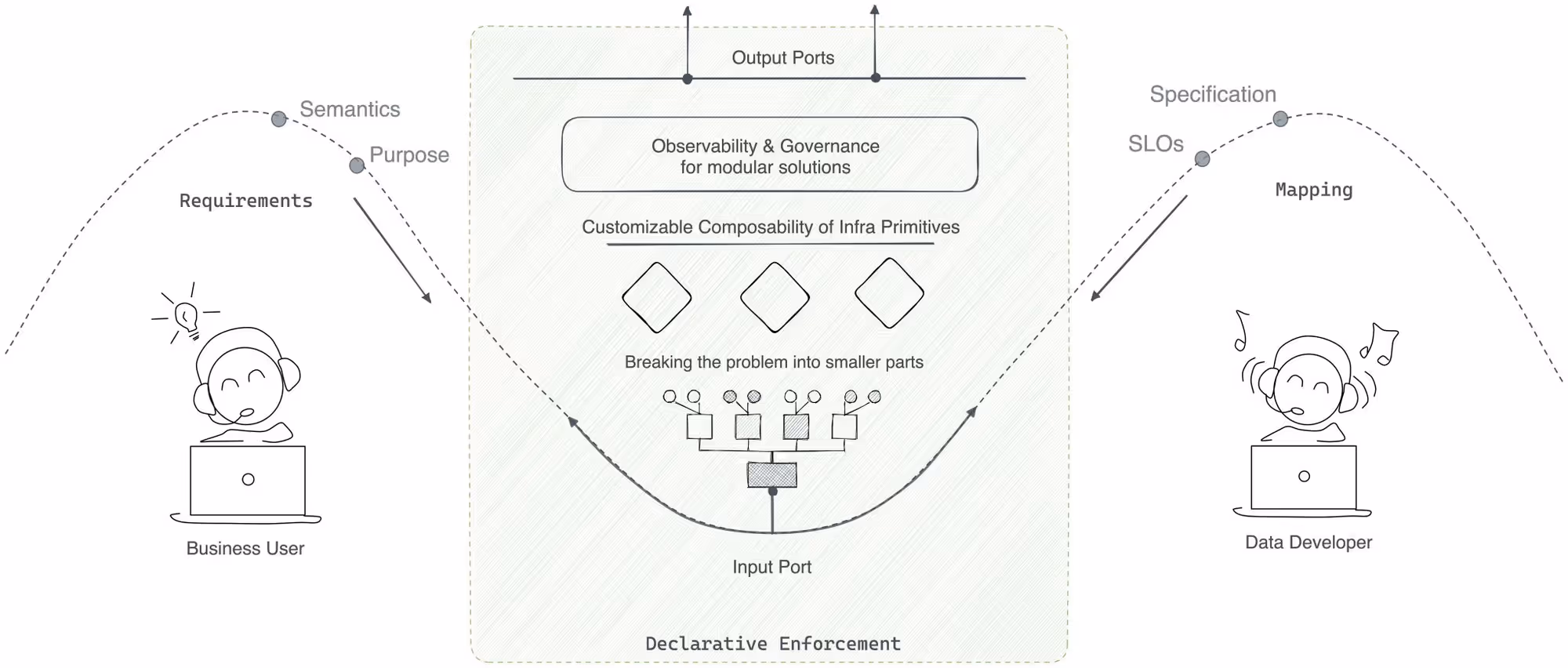 At the other end of the spectrum, purchasing purpose-driven data product platforms can offer a good head start to enterprises with embedded capabilities, such as governance, observability, and policy enforcement, are delivered right out of the box. This accelerates value delivery as a lot of time is saved on pondering over infrastructure issues, powering teams to focus on what truly matters: the delivery of usable and trusted data to consumers.