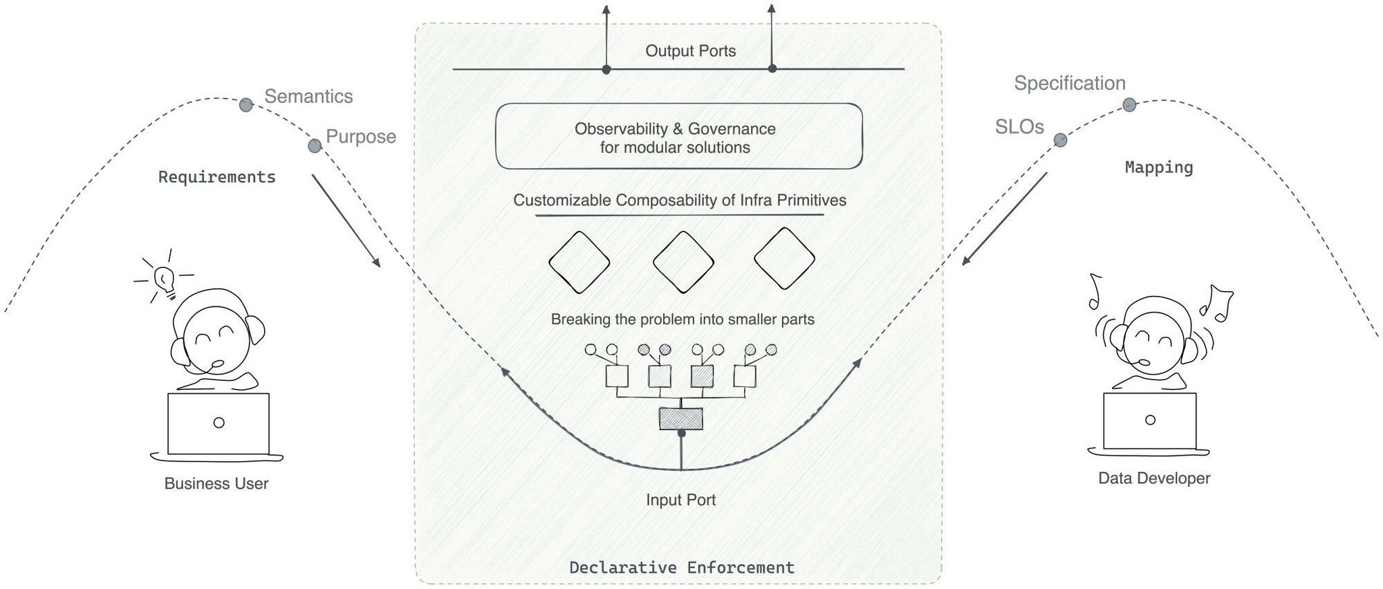 At the other end of the spectrum, purchasing purpose-driven data product platforms can offer a good head start to enterprises with embedded capabilities, such as governance, observability, and policy enforcement, are delivered right out of the box. This accelerates value delivery as a lot of time is saved on pondering over infrastructure issues, powering teams to focus on what truly matters: the delivery of usable and trusted data to consumers.