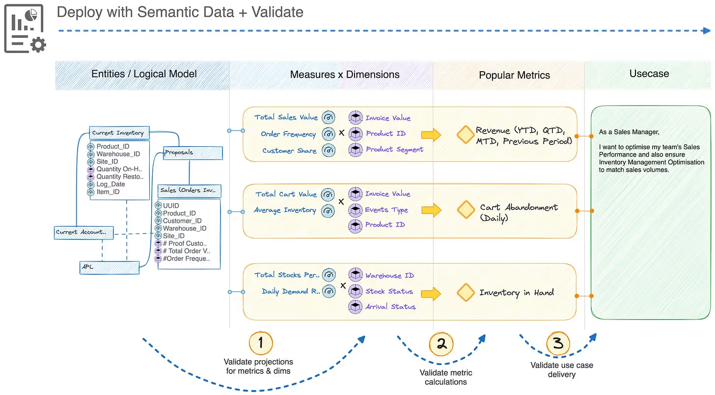 A representation of how data is modelled, governed, and managed, with first focus on the use case at hand. This ensures the specific measures, dimensions, and metrics demanded by the use cases is served right with the required or essential SLOs on them. True data productisation at play: data built for user and their purpose.