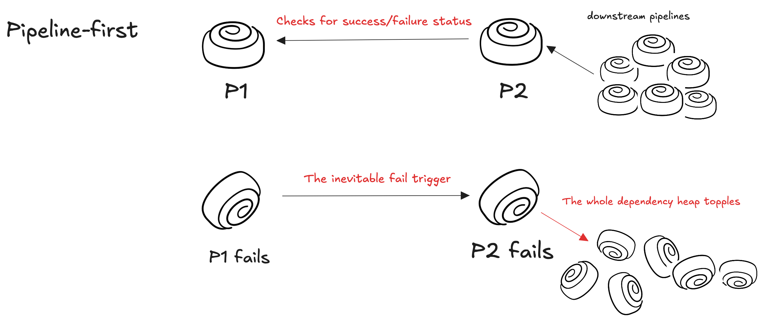 A diagram illustrating the "Pipeline-first" approach. Pipeline P1 is shown on the left, with P2 on the right checking P1’s success/failure status. When P1 fails, P2 also fails, leading to a cascading failure in multiple downstream pipelines.