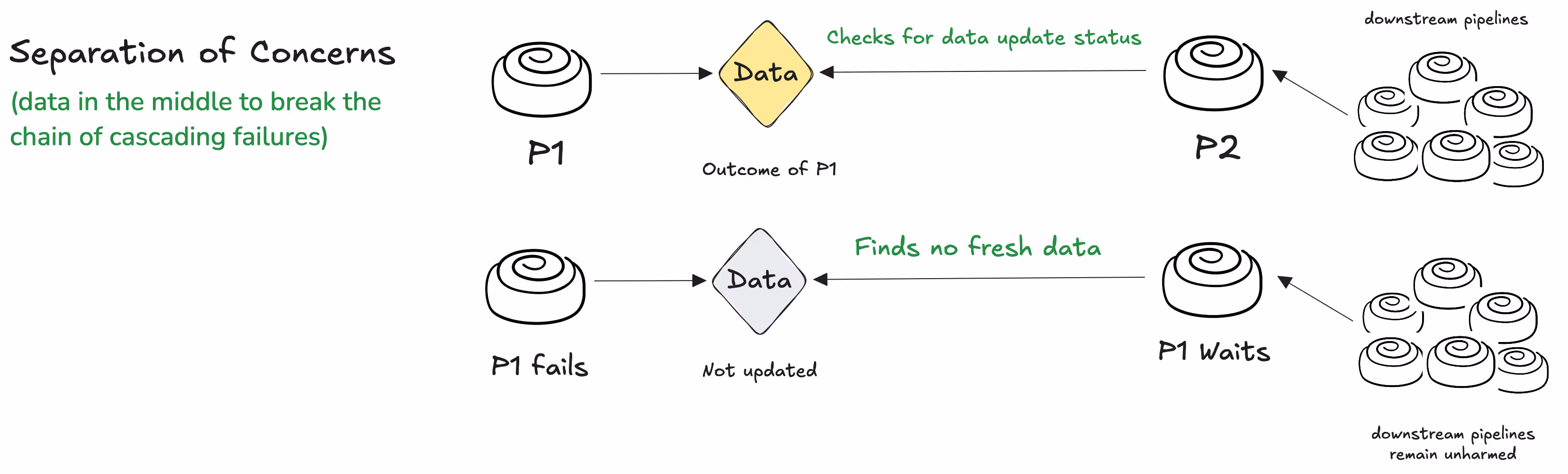 A diagram showing the "Data-first" approach that separates pipeline dependencies with data in the middle. Pipeline P1 outputs data, and P2 checks the freshness of that data rather than P1’s status. If data is fresh, P2 continues; if not, P2 waits but doesn’t fail. Downstream pipelines remain unaffected, avoiding cascading failures.