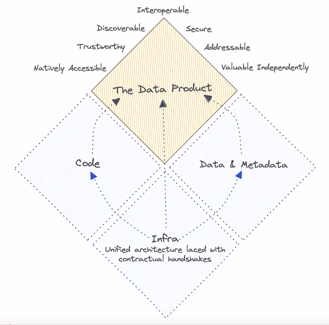 The diagram illustrates the interlinking of data & metadata, infrastructure, and code, and how they combine perfectly within the data product framework, giving the latter its own identity.