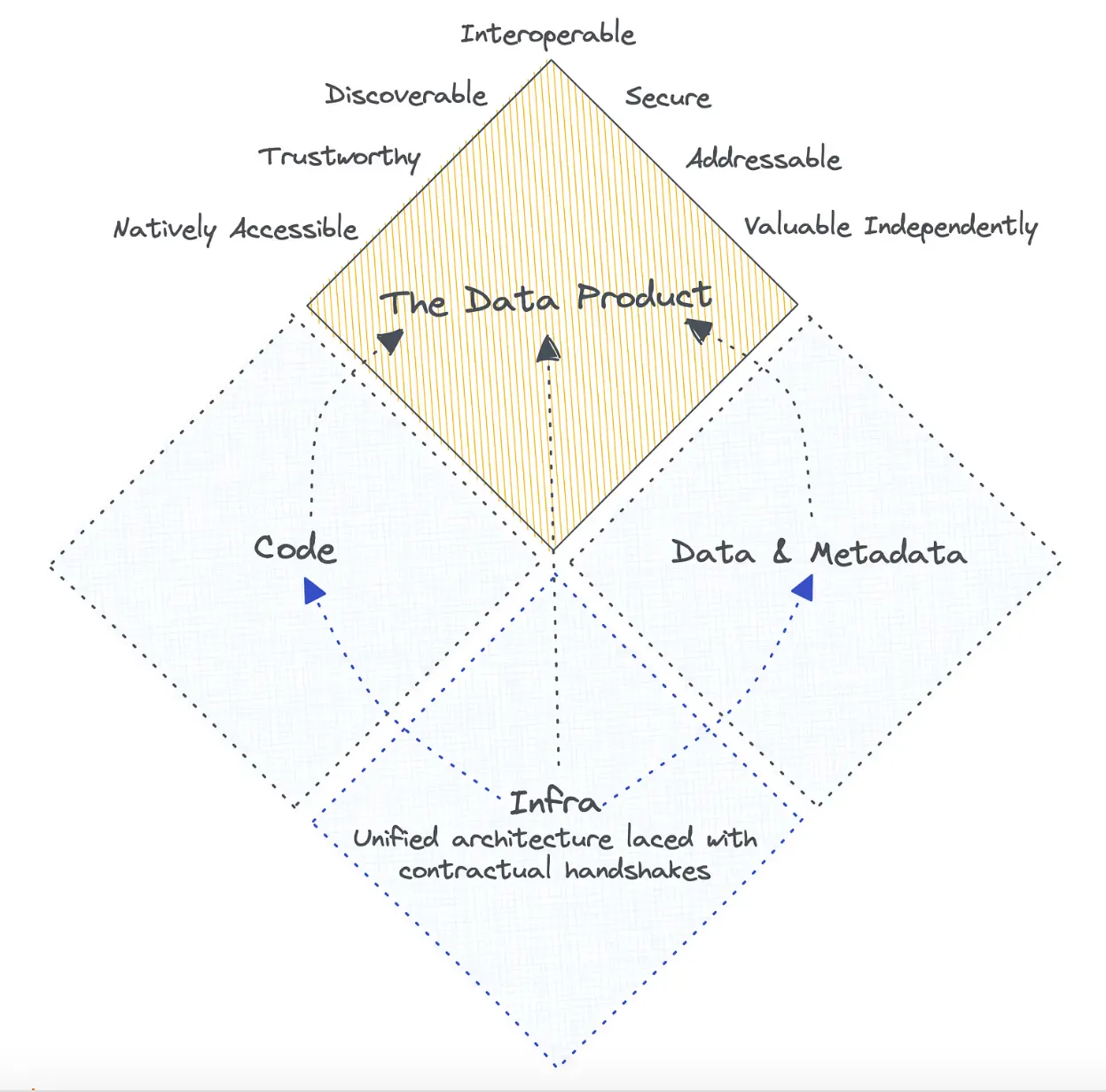 The diagram illustrates the interlinking of data & metadata, infrastructure, and code, and how they combine perfectly within the data product framework, giving the latter its own identity.