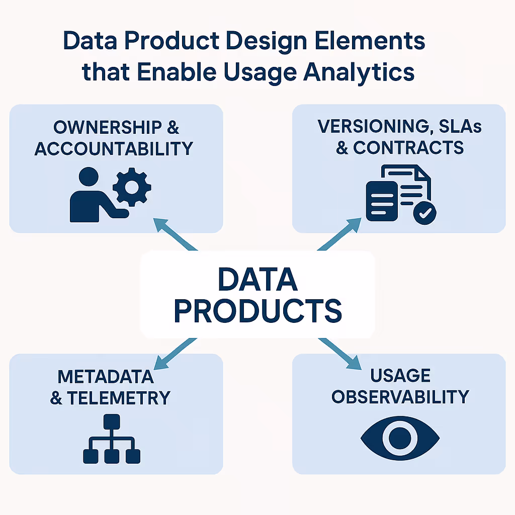 This diagram illustrates the the different data product design elements driving better usage analytics.