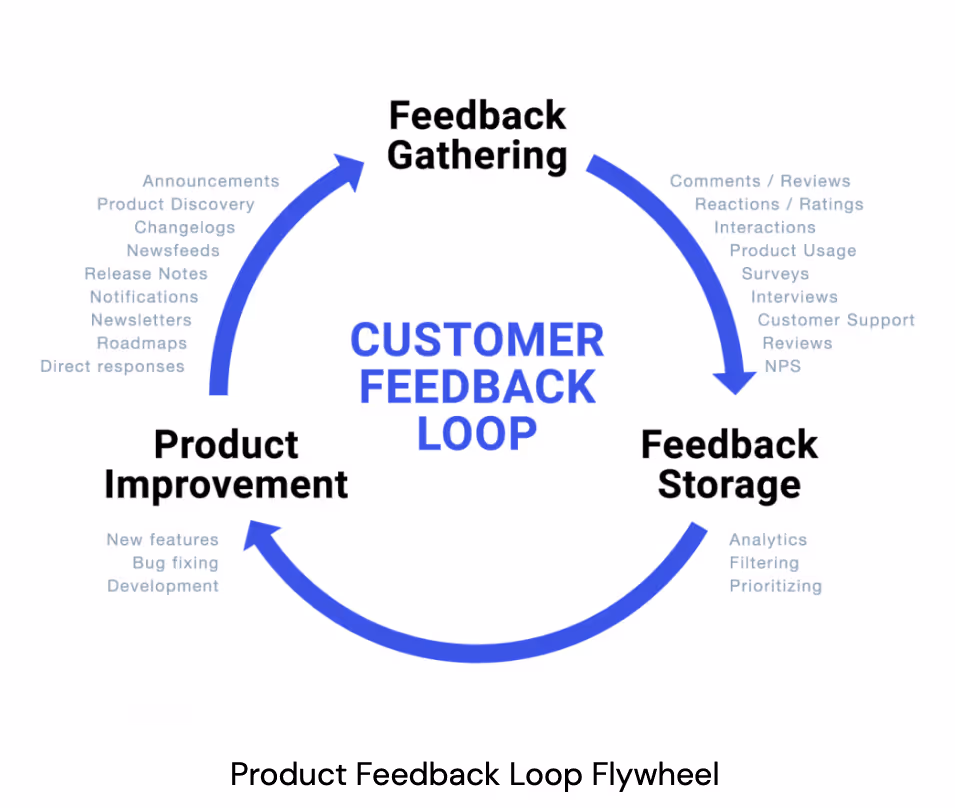 The diagram illustrates a customer feedback loop and also lists examples of involved attributes in each phase of the loop.