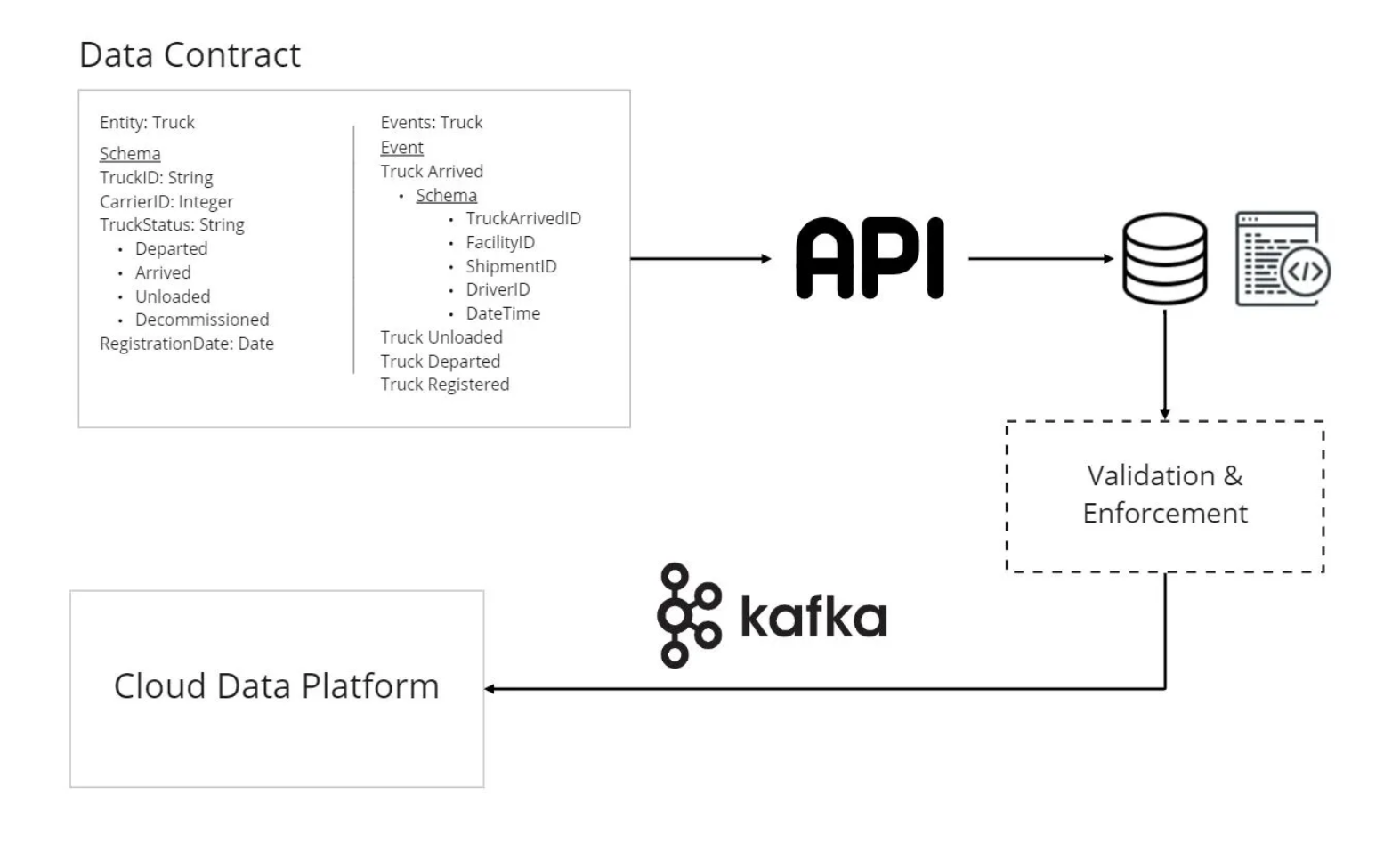 The diagram represents the concept of API for data, and the components involved in the case of data contracts. 