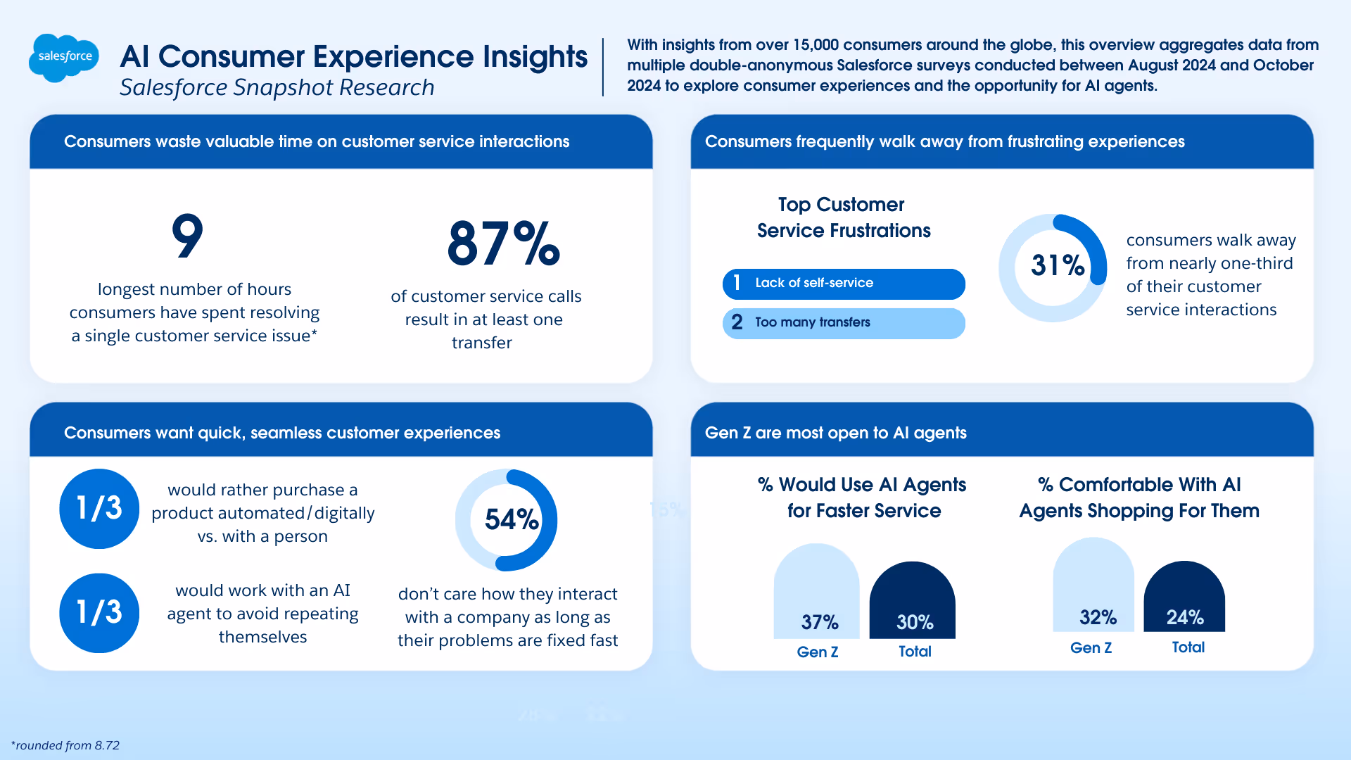 The image represents statistics from Salesforce Snapshot Research, covering aspects like AI agent adoption in users, customer service challenges without agents, and more.