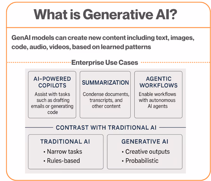 This image depicts the definition of generative AI, and also highlights a few points where it differs from traditional AI.