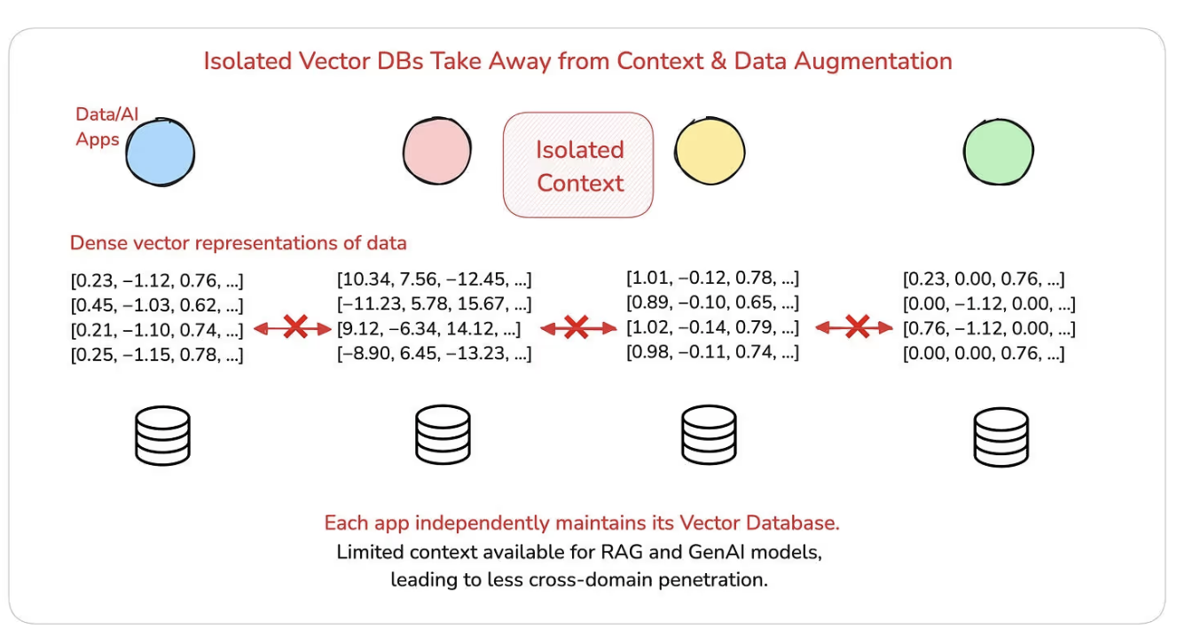 The image depicts how isolated vector databases also isolate the context, leading to disjointed data that lacks coherence and clarity.