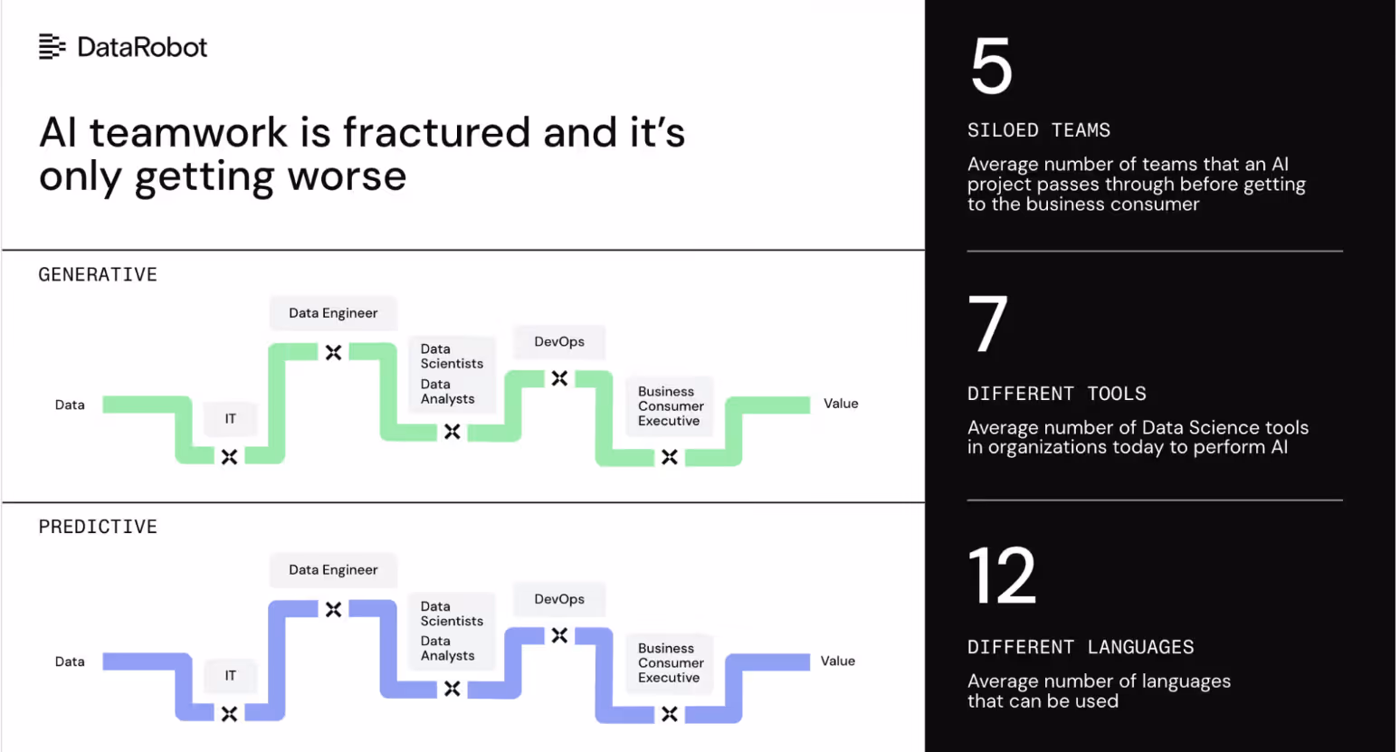 The image illustrates two different dimensions of AI teamwork within Generative AI and Predictive AI models. It also highlights areas where teams are failing to make an impact. 