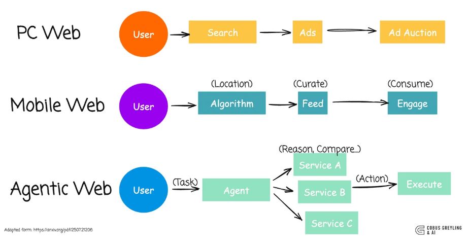 The Attention Economy with GenAI