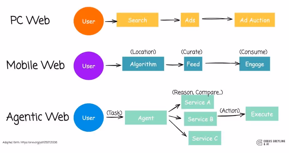 The Attention Economy with GenAI