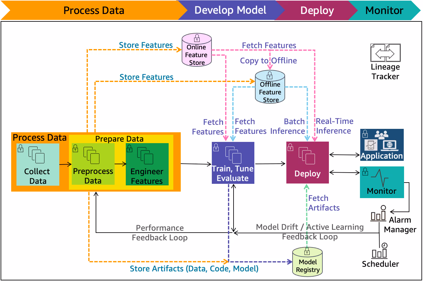 The diagram illustrates a complete MLOps lifecycle, including data processing, feature engineering, online and offline feature stores, model training, deployment, and continuous monitoring.