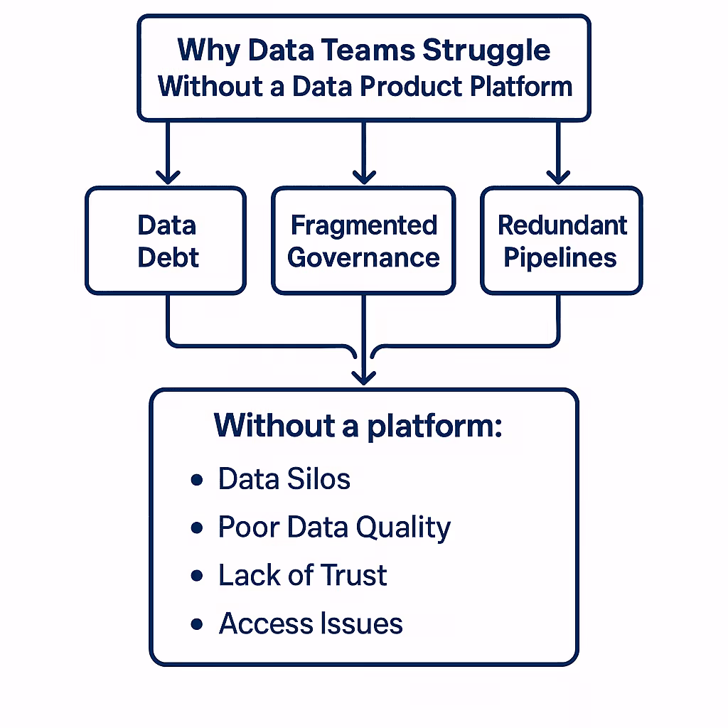 Why Your Data Team Needs a Data Product Platform Now!
