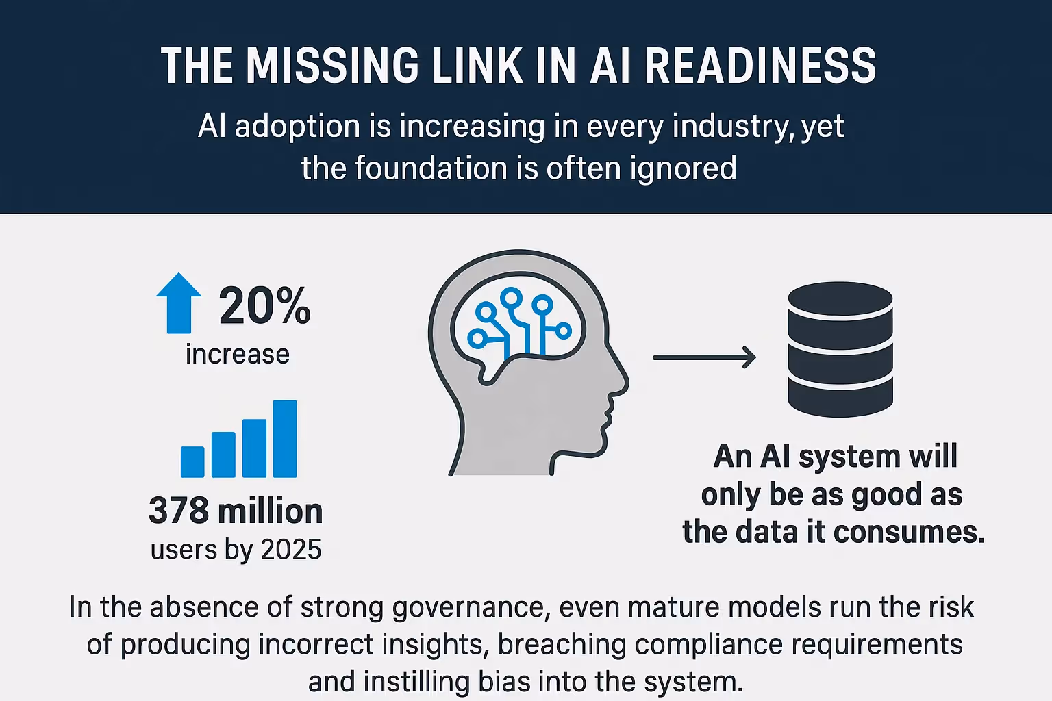 The image reflects some of the statistics that also highlights the missing element to ensure successful AI readiness in enterprises. 