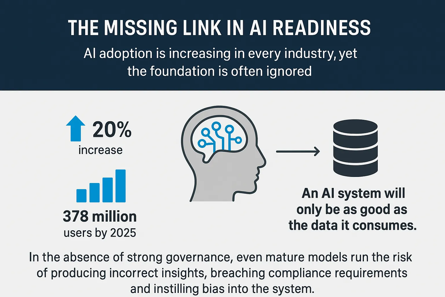 The image reflects some of the statistics that also highlights the missing element to ensure successful AI readiness in enterprises. 