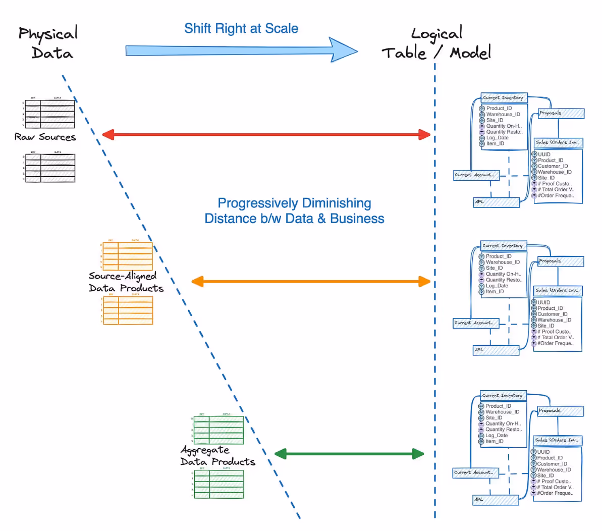 The image depicts how approaching data governance and its principles in a proper manner are the key to ensure AI readiness.