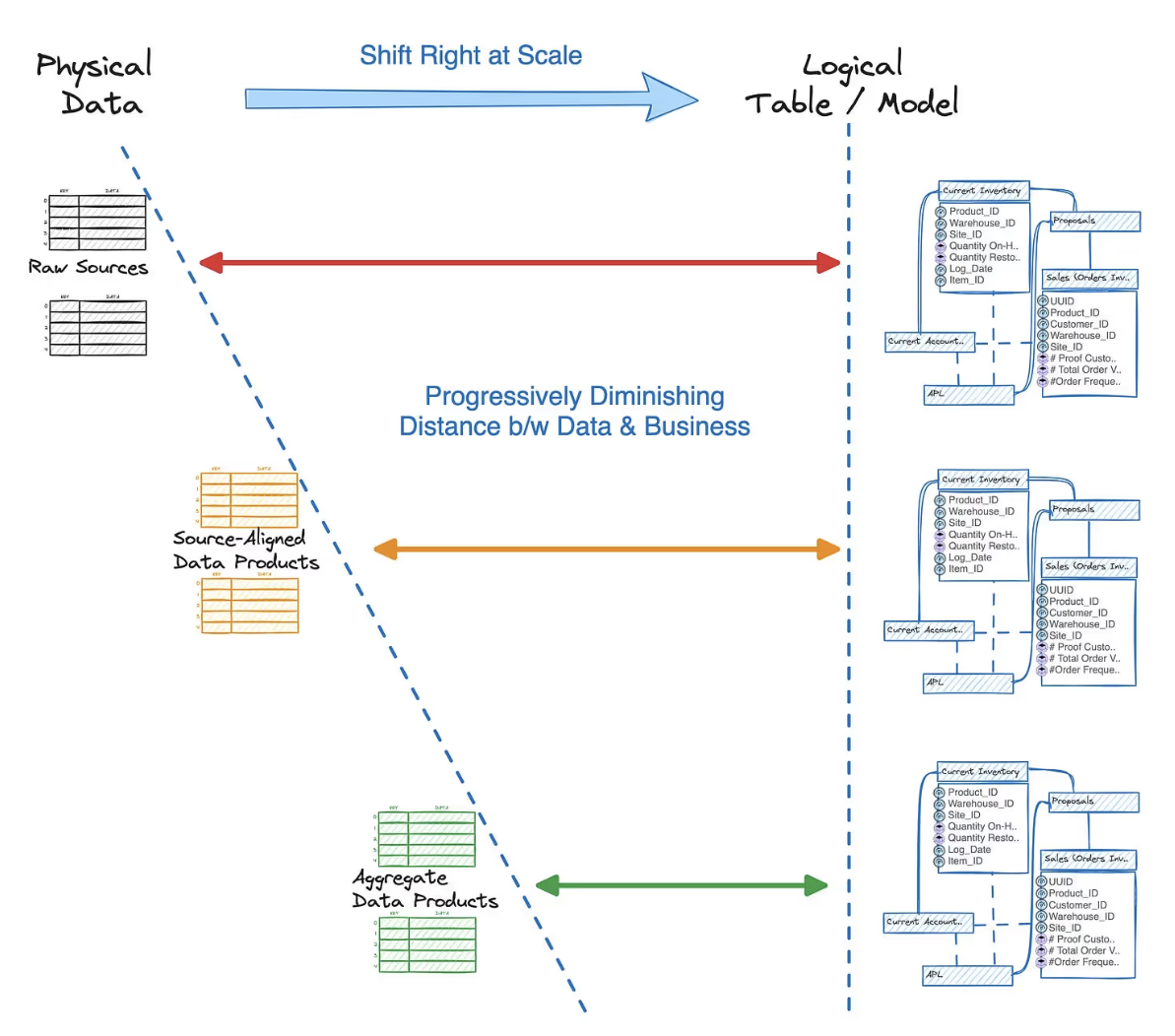 The image depicts how approaching data governance and its principles in a proper manner are the key to ensure AI readiness.