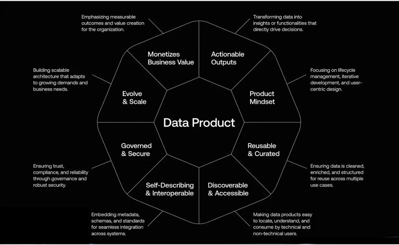 The image offers a detailed view of core data product elements. It also shows the process involved in each of the elements. 