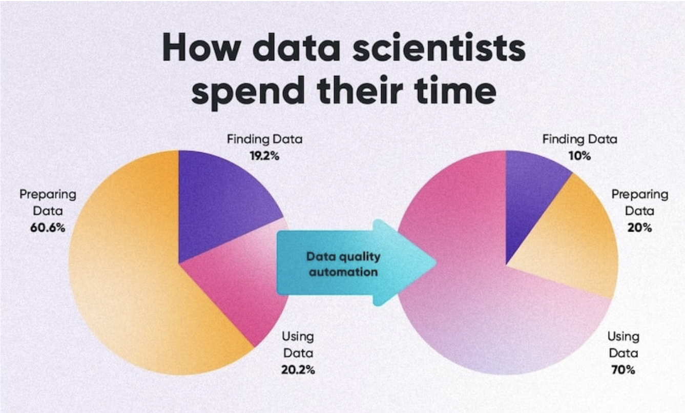 The illustration depicts the allocation of time in the day of a typical data scientist. From finding the data to playing a crucial role in real-time innovation, the pie chart displays all information.