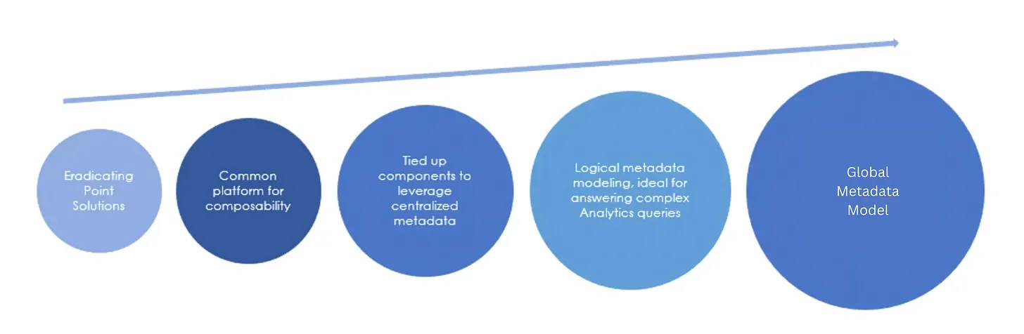  The image shows a flow diagram that depicts the evolution of metadata management for organisations 