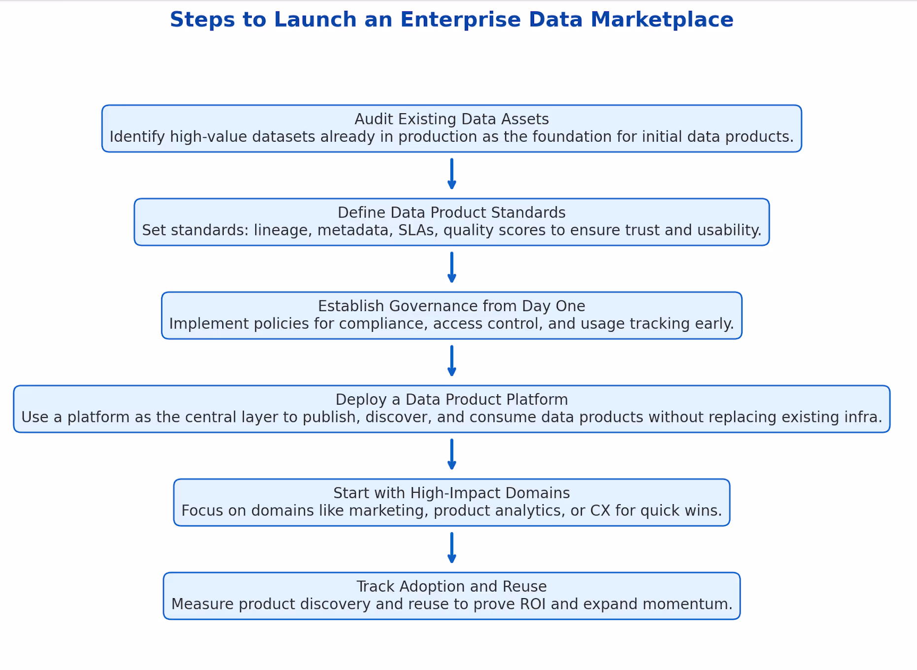 The image describes the flow in the process of launching an enterprise data marketplace, beginning from an audit of existing dataasets to finally tracking its adoption and reuse to prove ROI.