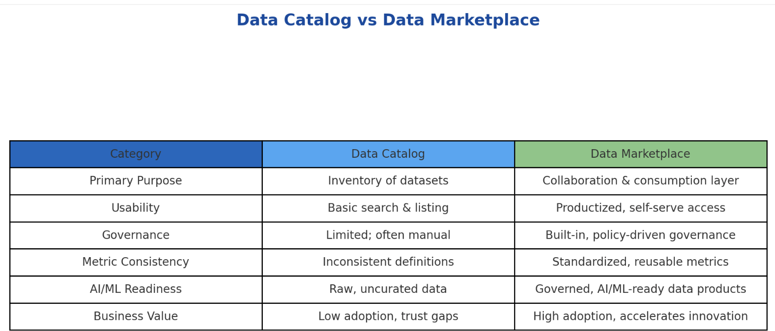 Building a Scalable Enterprise Data Marketplace to Drive Business Value