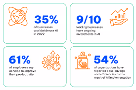 The image depicts some noteworthy statistics about enterprise AI adoption along various scenarios.