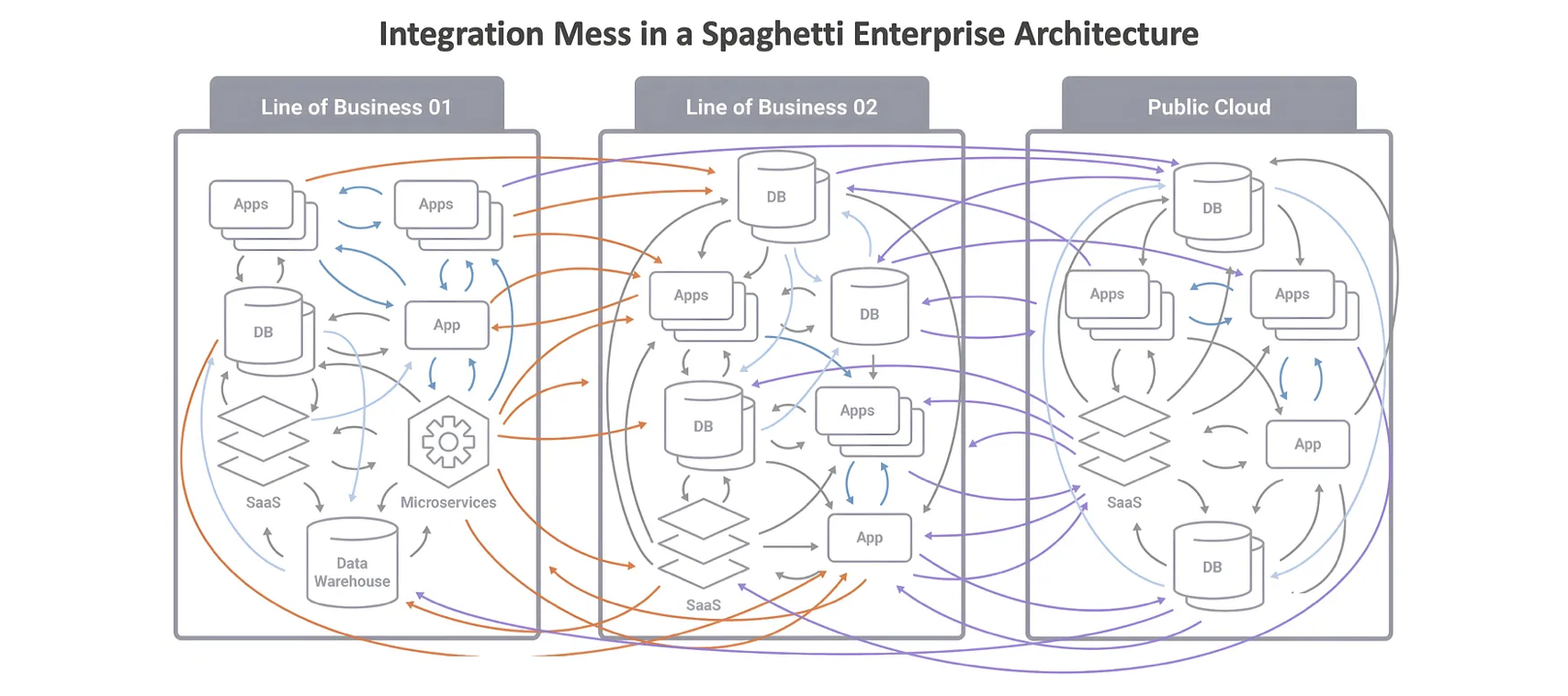 The image shows the high degree of complexity involved when it comes to integration in an enterprise architecture. 