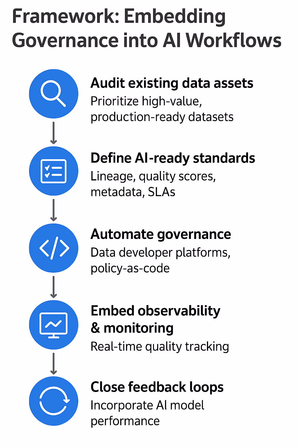 The image describes how to embed governance into AI workflows