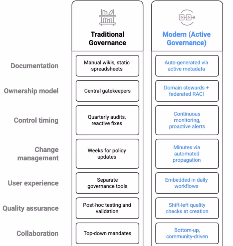 The image depicts how traditional governance differs from modern (active governance)