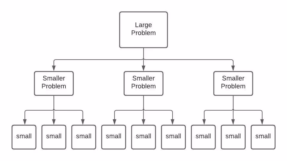 The image shows a simple tree diagram of breaking down large problem into smaller chunks.