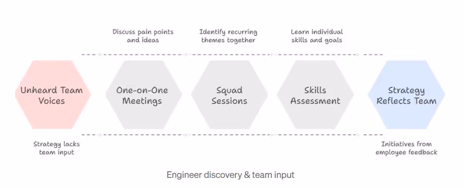 How to craft a yearly technology strategy: A Head of Engineering’s guide