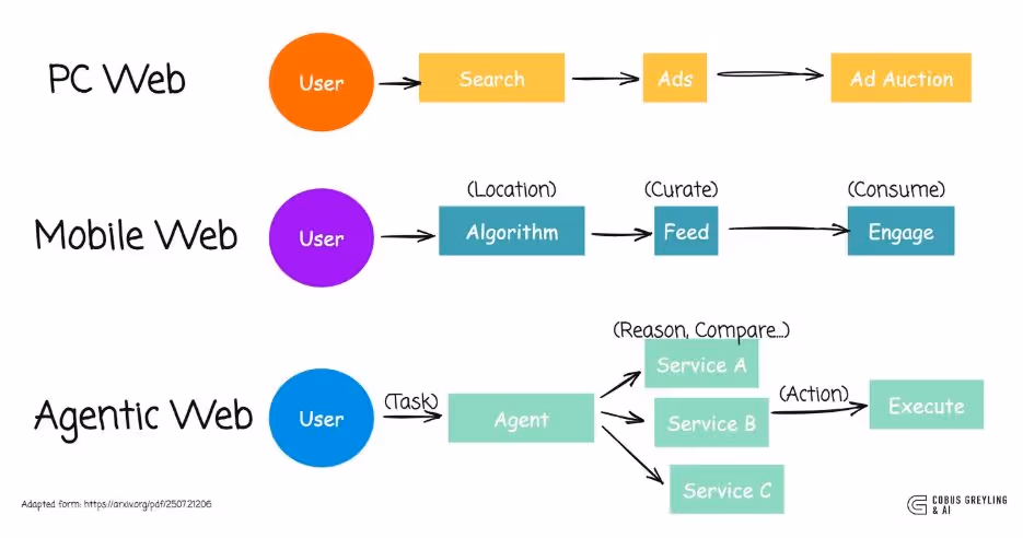 The Attention Economy with GenAI