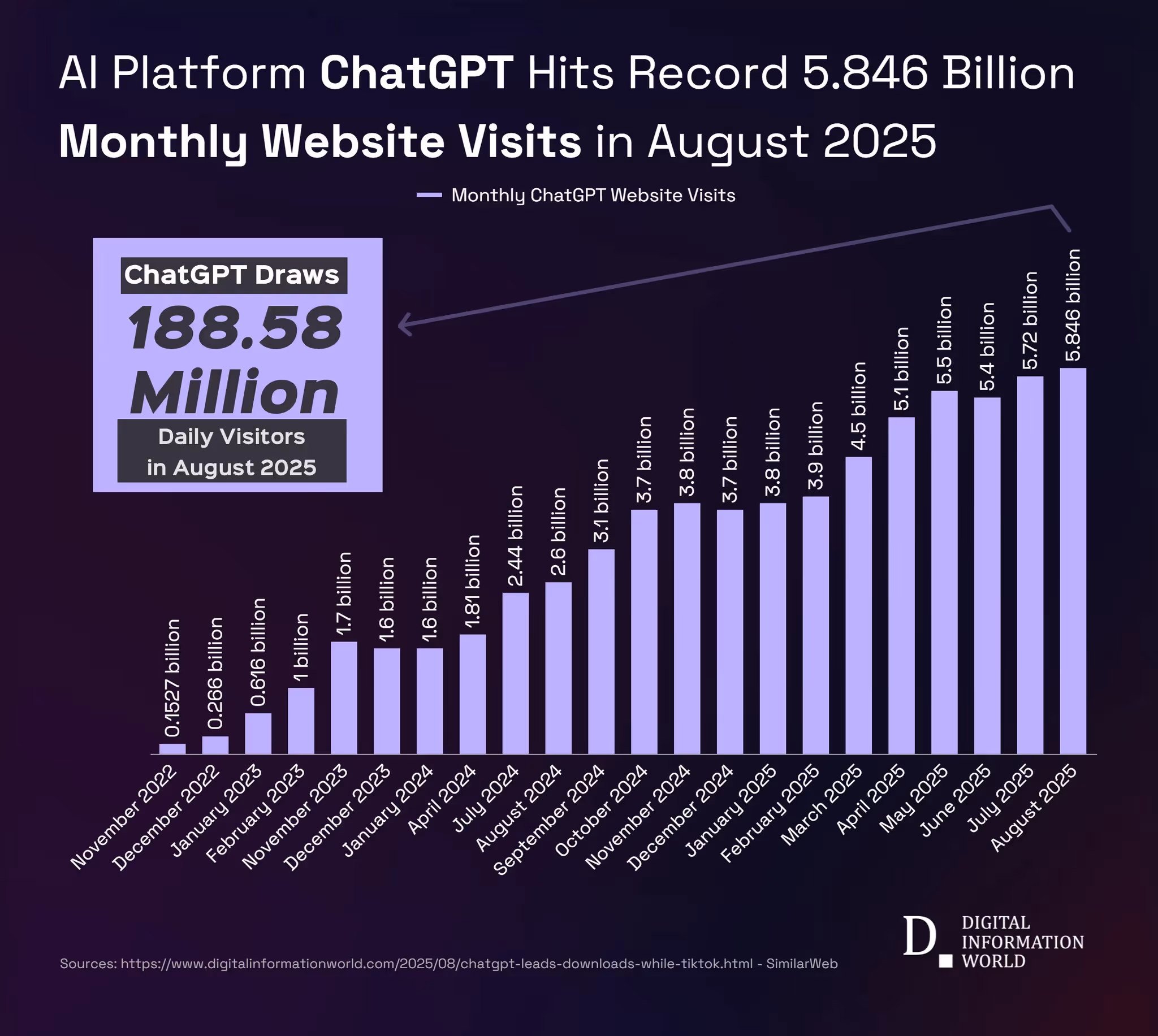 The image shows the graph of ChatGPT's adoption from ear 2022 to August 2025