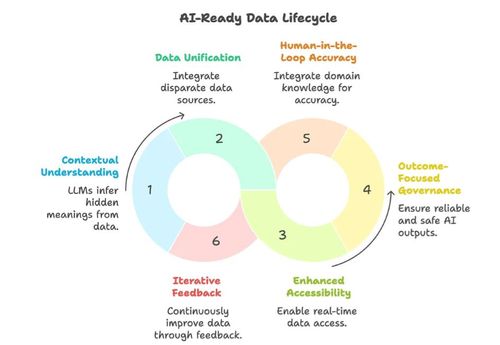 Is Your Data “AI-Ready”? Why Good Data Isn’t Enough Anymore