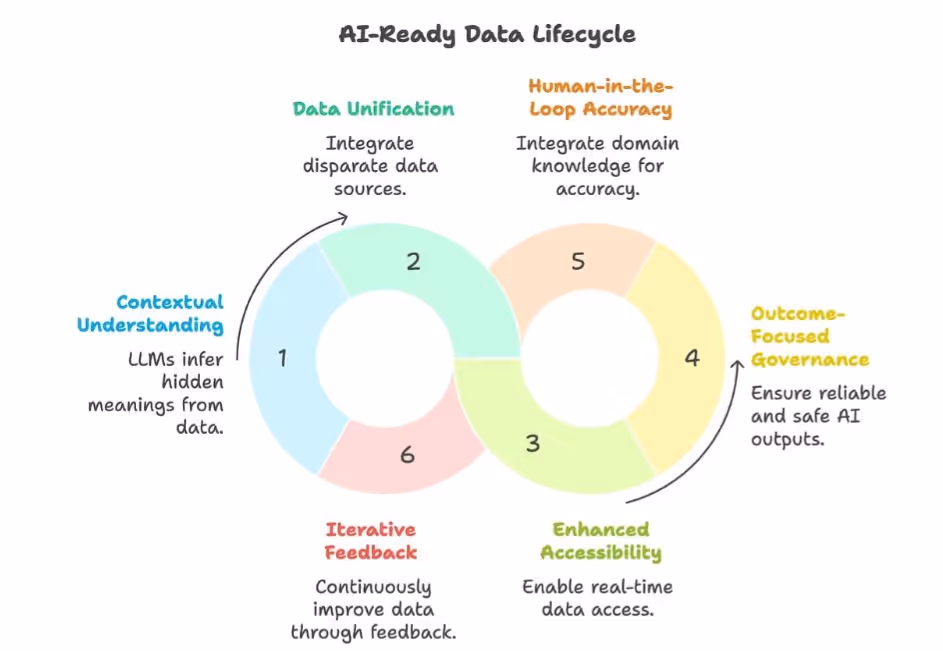 Is Your Data “AI-Ready”? Why Good Data Isn’t Enough Anymore