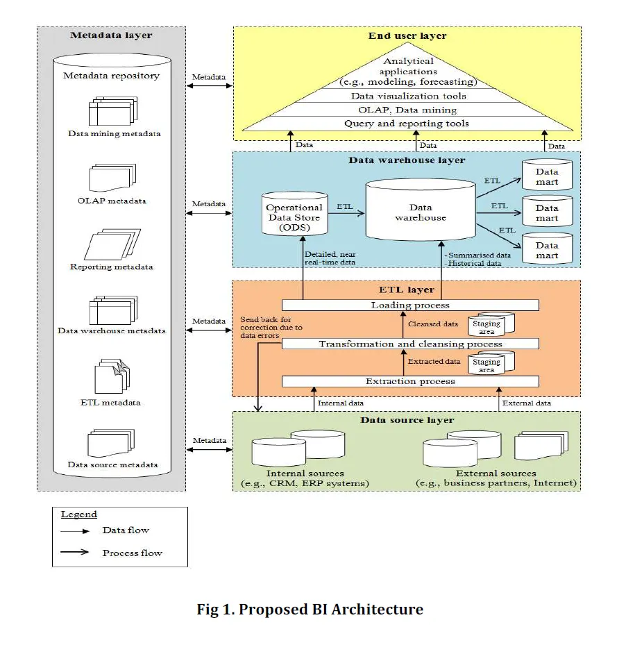 The image shows a 5 layer architecture for BI proposed by a subject matter enthusiast.