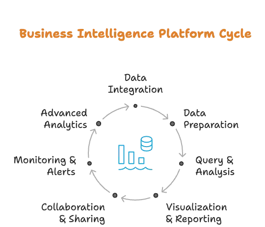 The image shows a cyclic diagram with different components in a BI platform cycle.