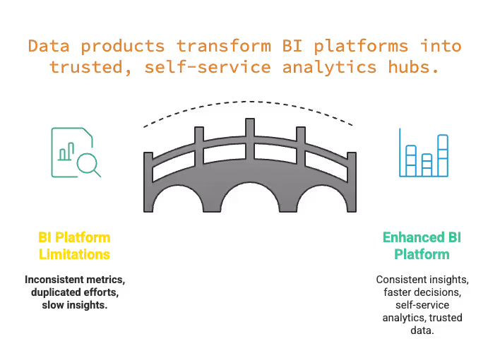 What is a Business Intelligence Platform? How do Data Products Improve their Potential?