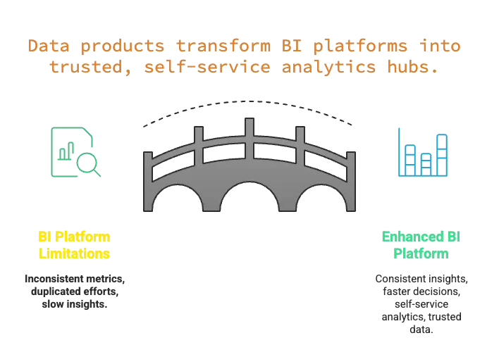 What is a Business Intelligence Platform? How do Data Products Improve their Potential?