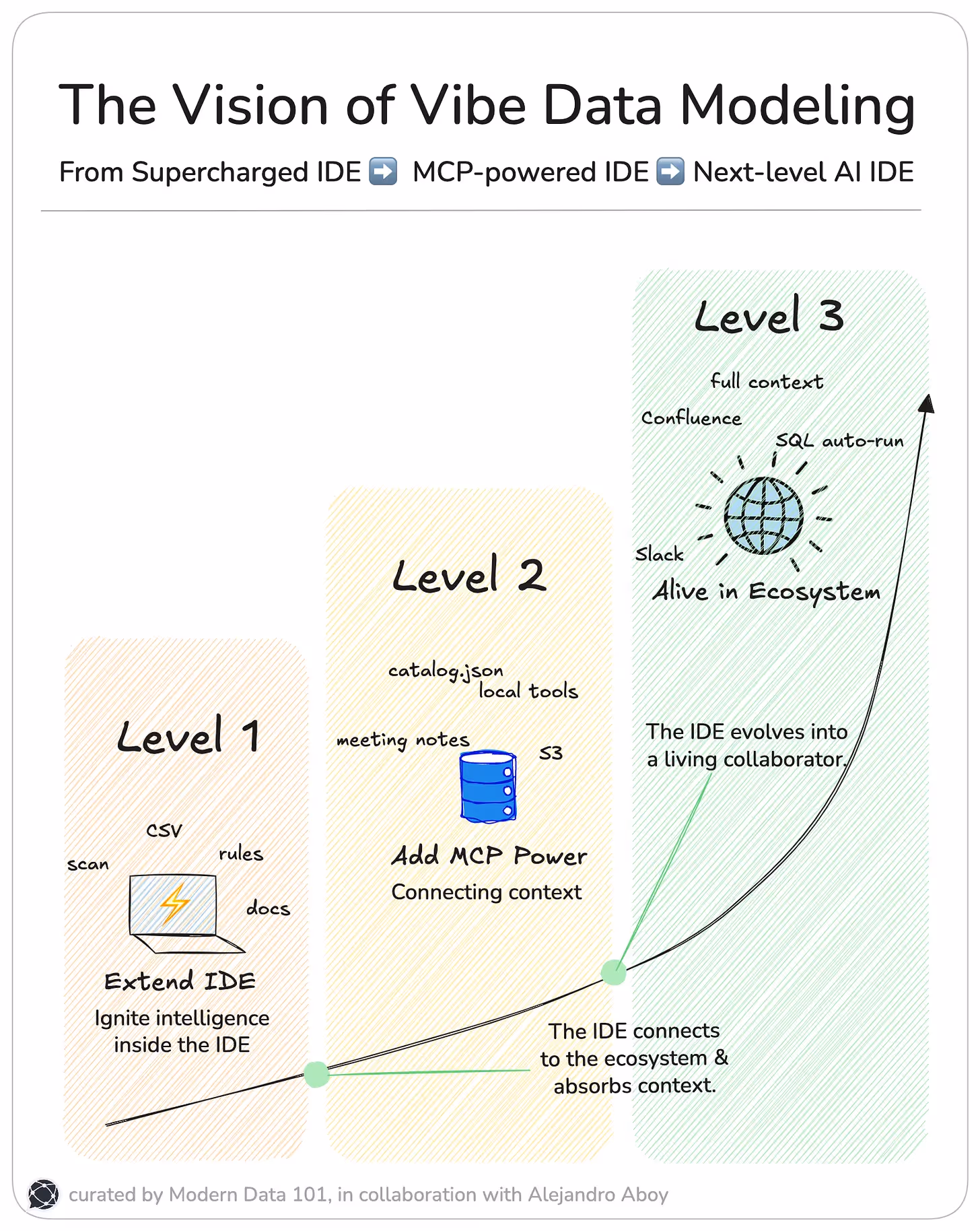 The Vision of Vibe Data Modeling: Are Organisations Ready