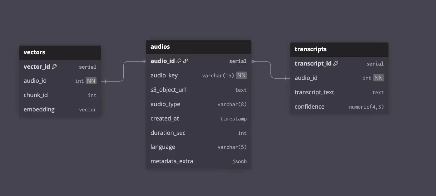 The image shows normalised modelling flow and how vectors, audios, and transcripts interact with each other.