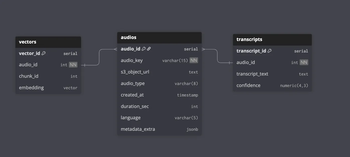 The image shows normalised modelling flow and how vectors, audios, and transcripts interact with each other.