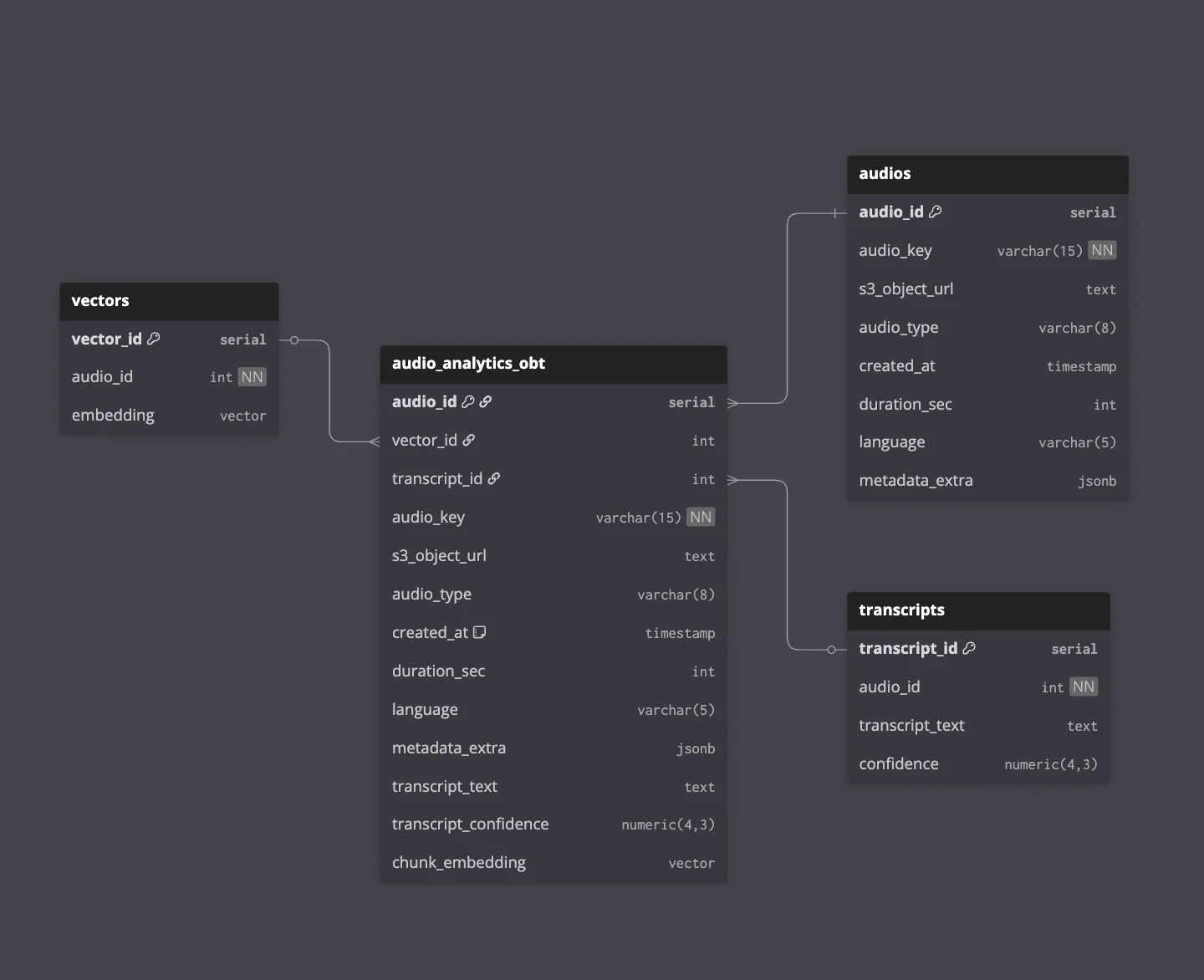 This flow image describes the One Big Table (OBT) in action for vibe data modelling.