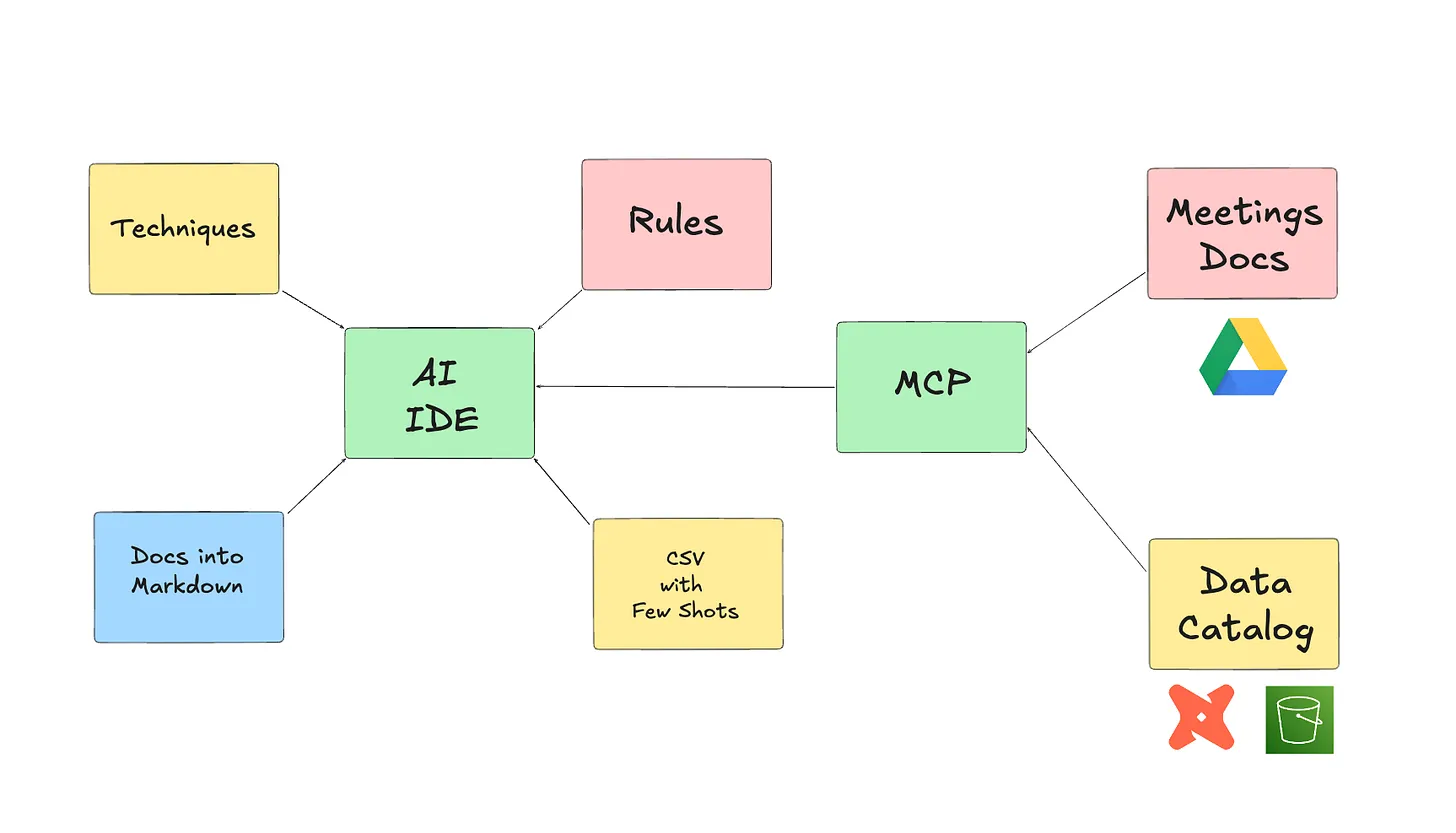 The image shows how the addition of an MCP server to ensure that important business details are not missed. 