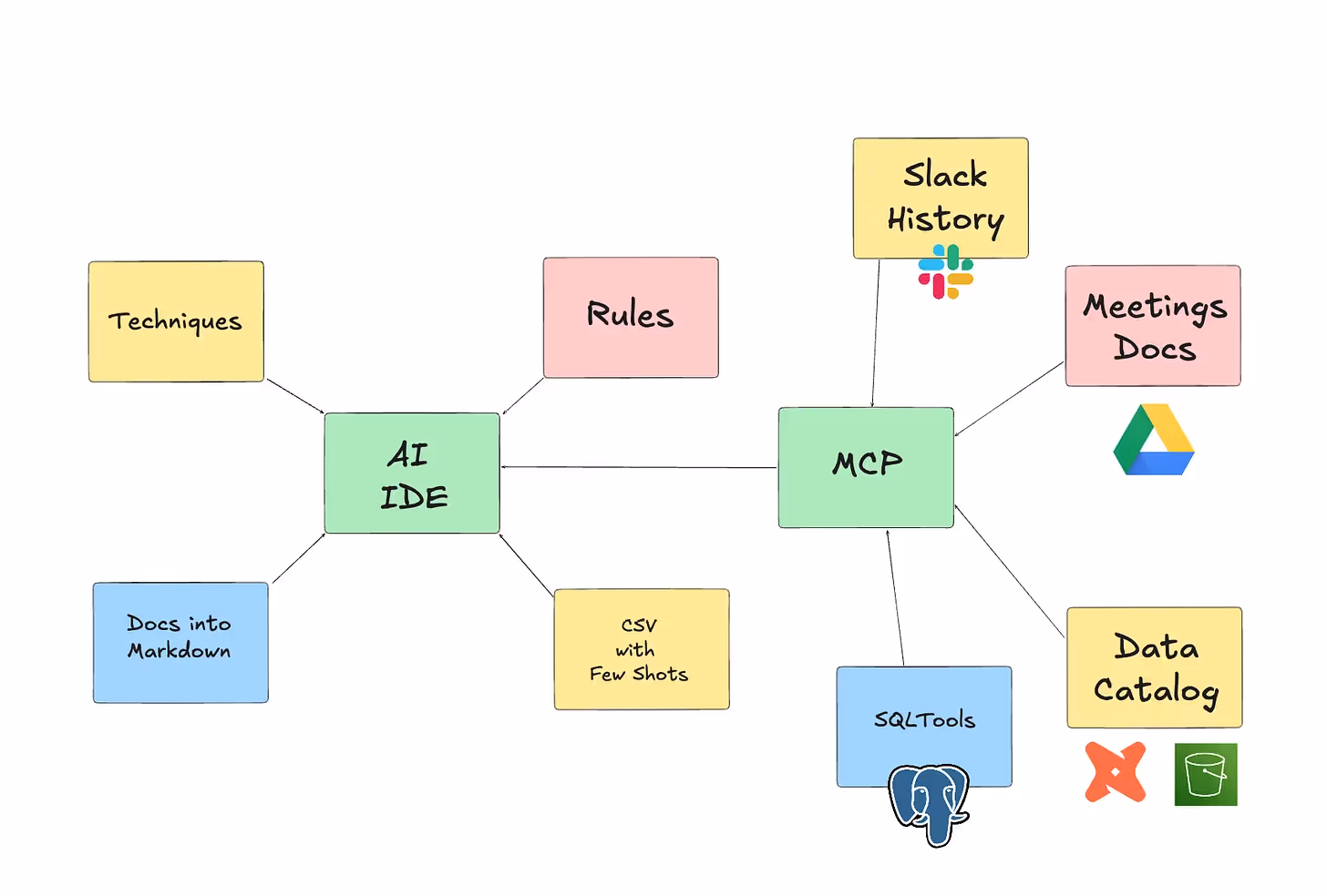 The image shows how adding more tools can further enhance the capabilities of AI IDE.
