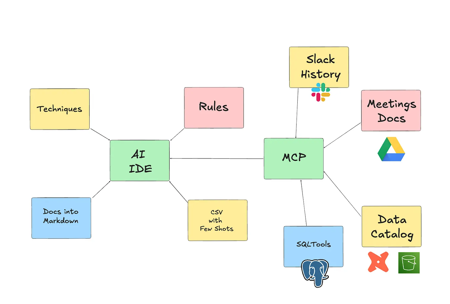 The image shows how adding more tools can further enhance the capabilities of AI IDE.