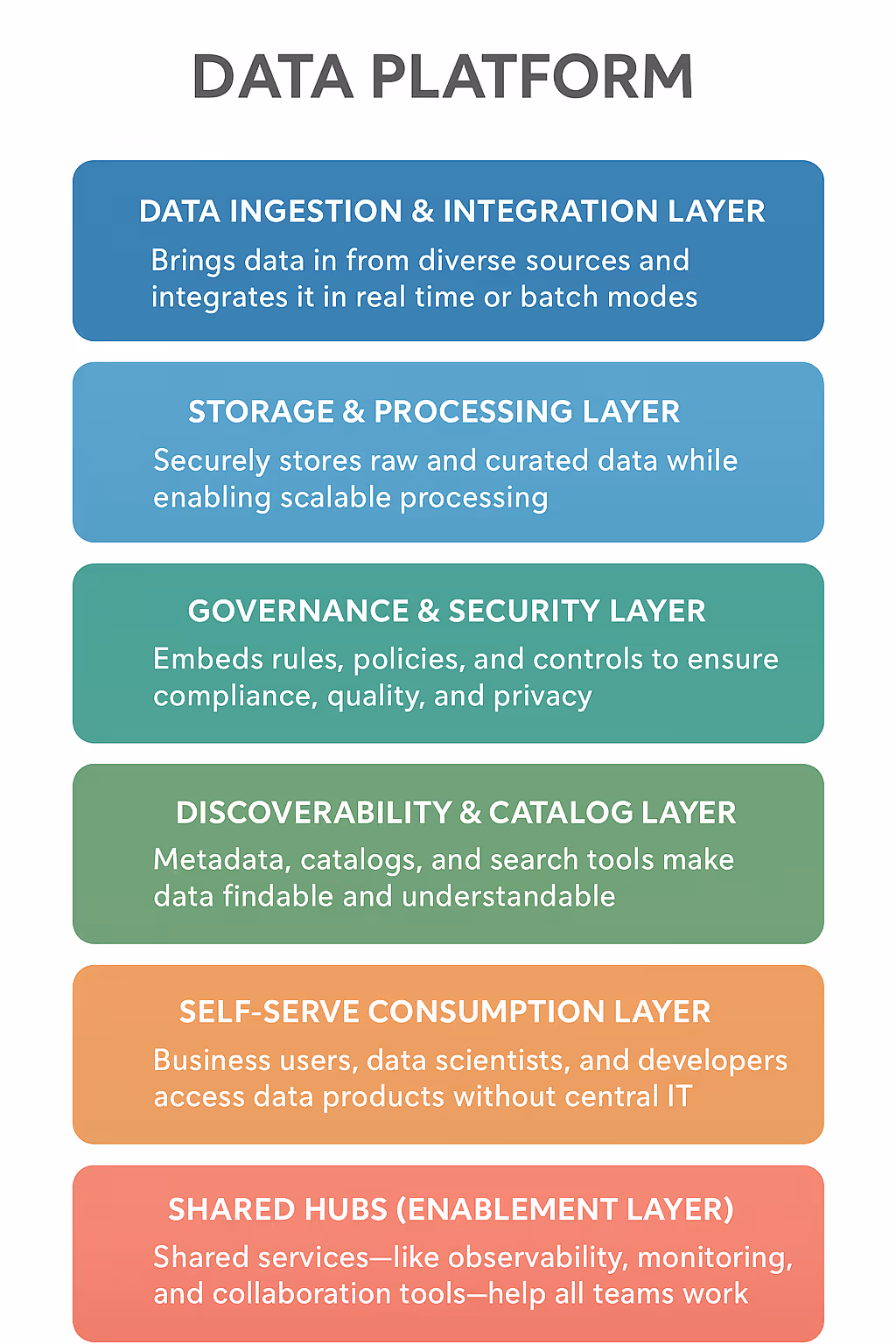 The image depicts the different layers in a data platform, starting from the data ingestion & integration layer to shared hubs, which is the enablement layer.