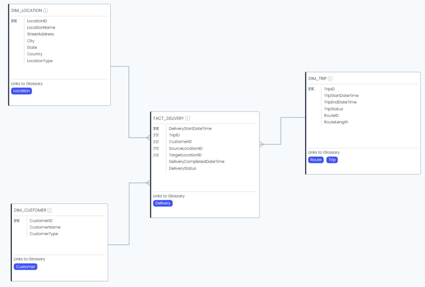 Conceptual, Logical, Physical - the Truth(*) About Data Models